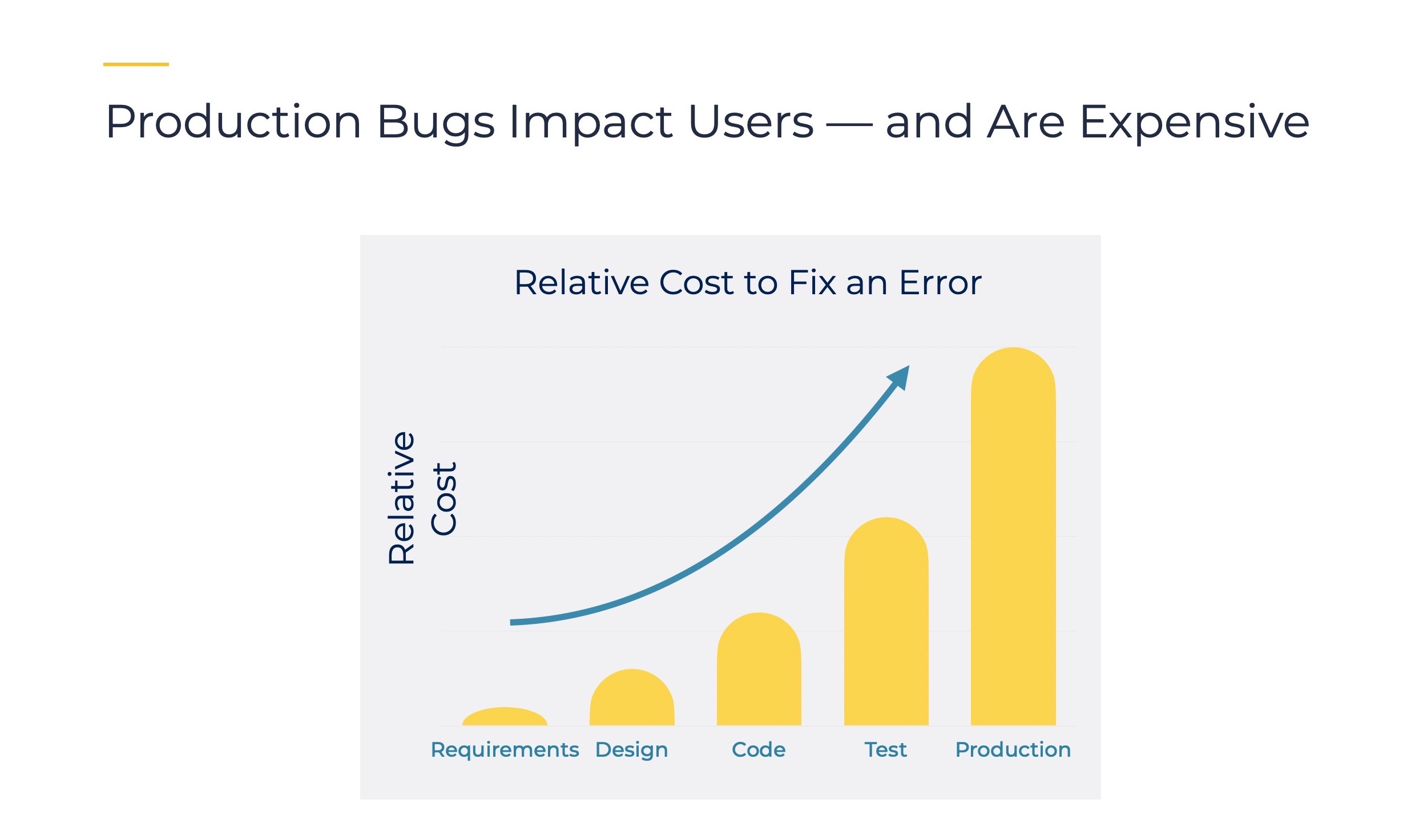 Increasing Cost of Bugs