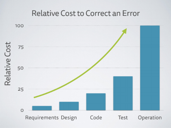 Relative Cost to Correct an Error chart